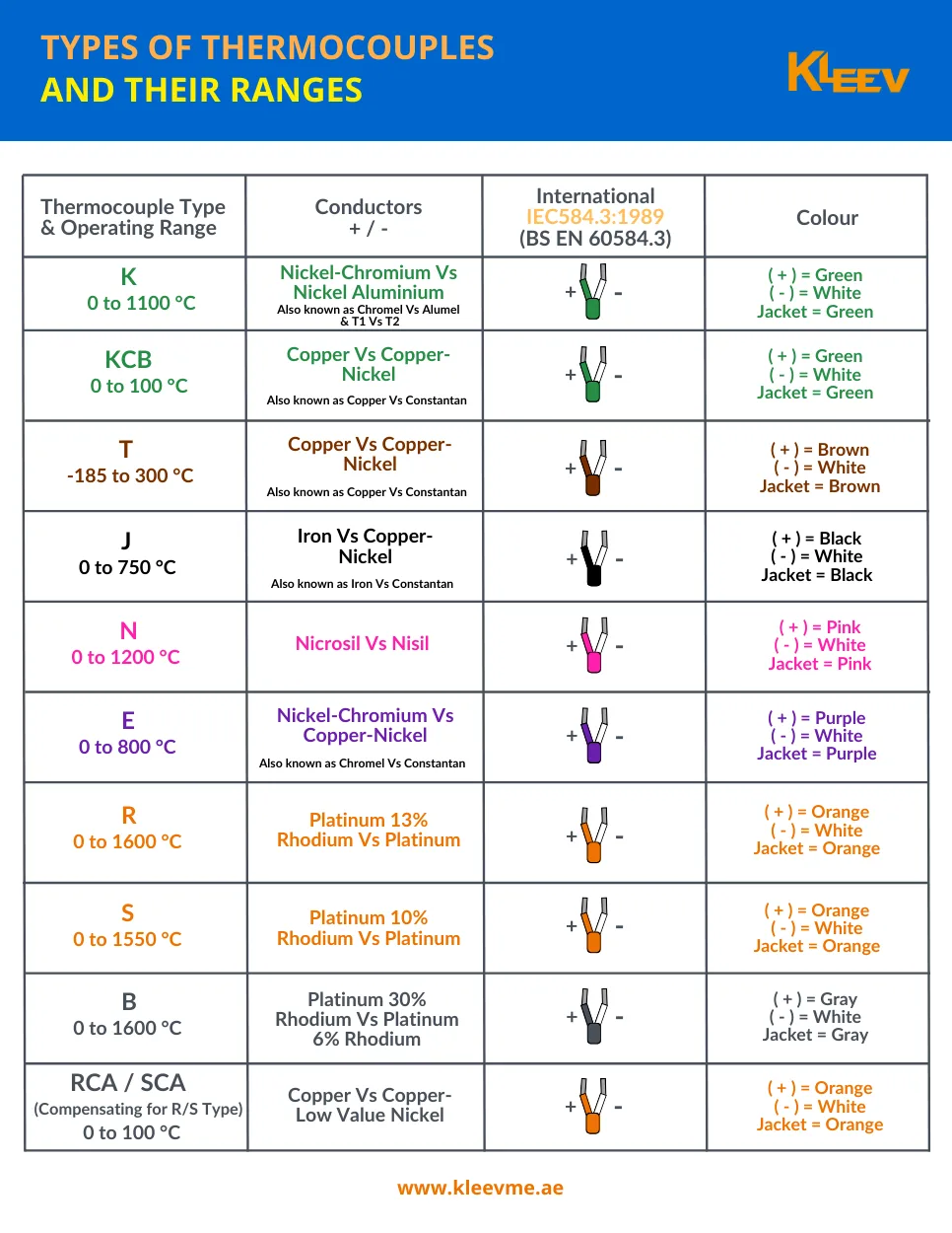 Thermocouple Ranges and color codes
